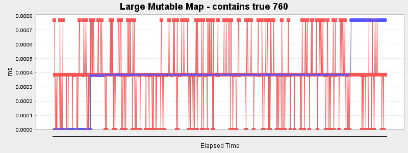Large Mutable Map - contains true 760
